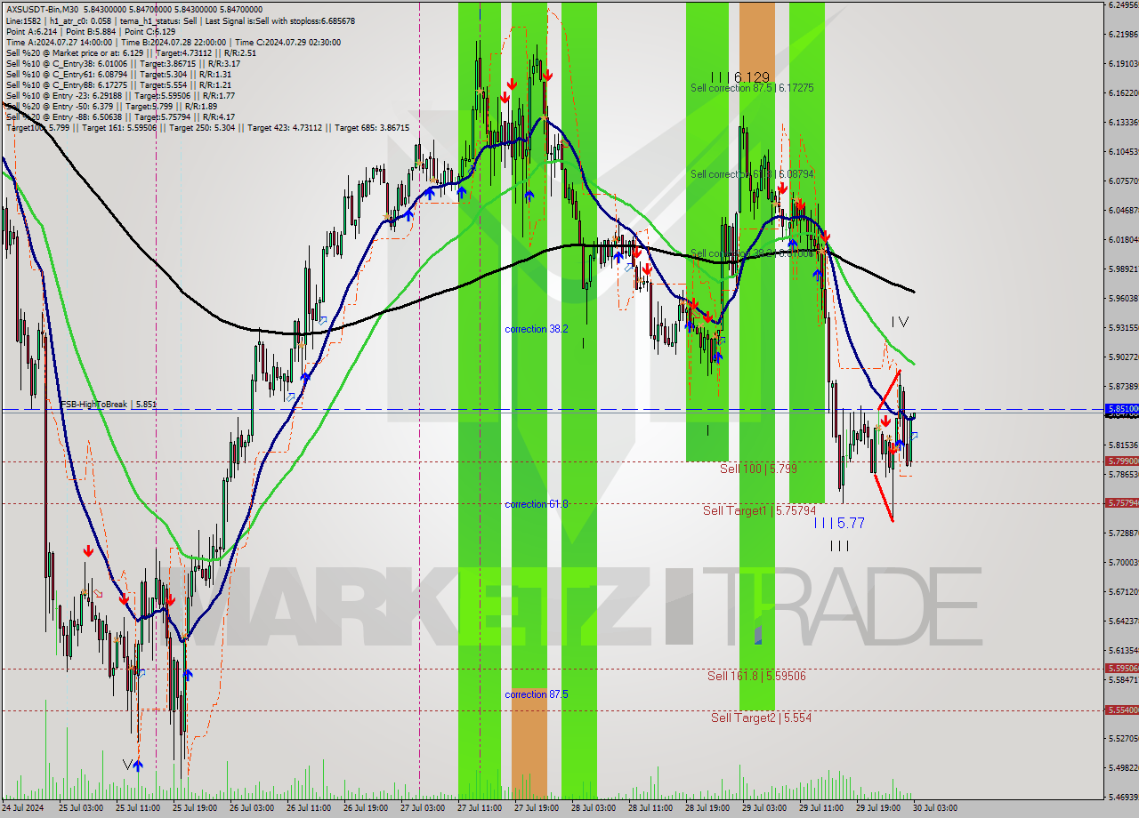 AXSUSDT-Bin M30 Signal