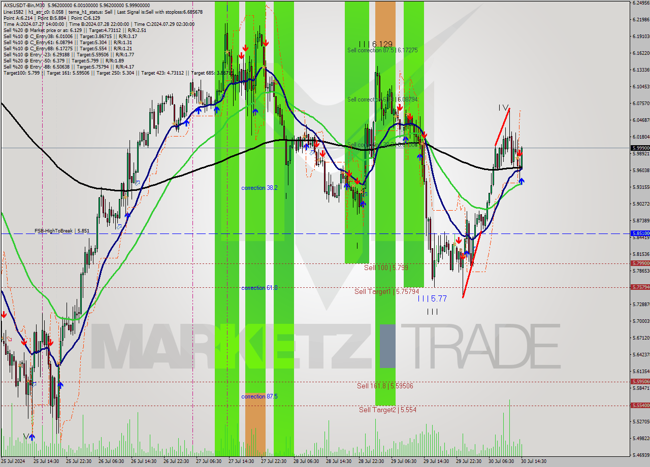 AXSUSDT-Bin M30 Signal