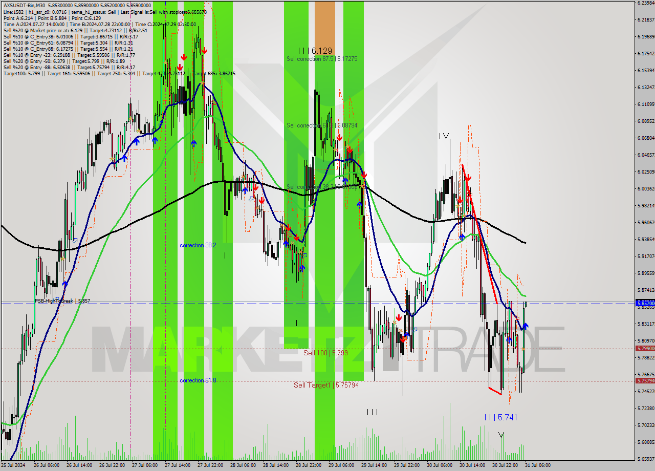 AXSUSDT-Bin M30 Signal