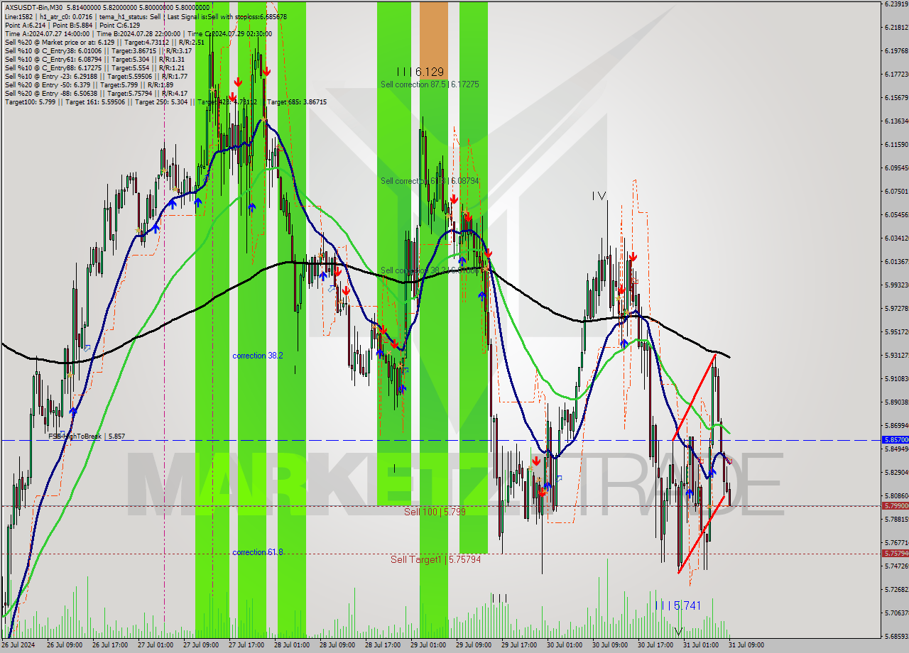 AXSUSDT-Bin M30 Signal