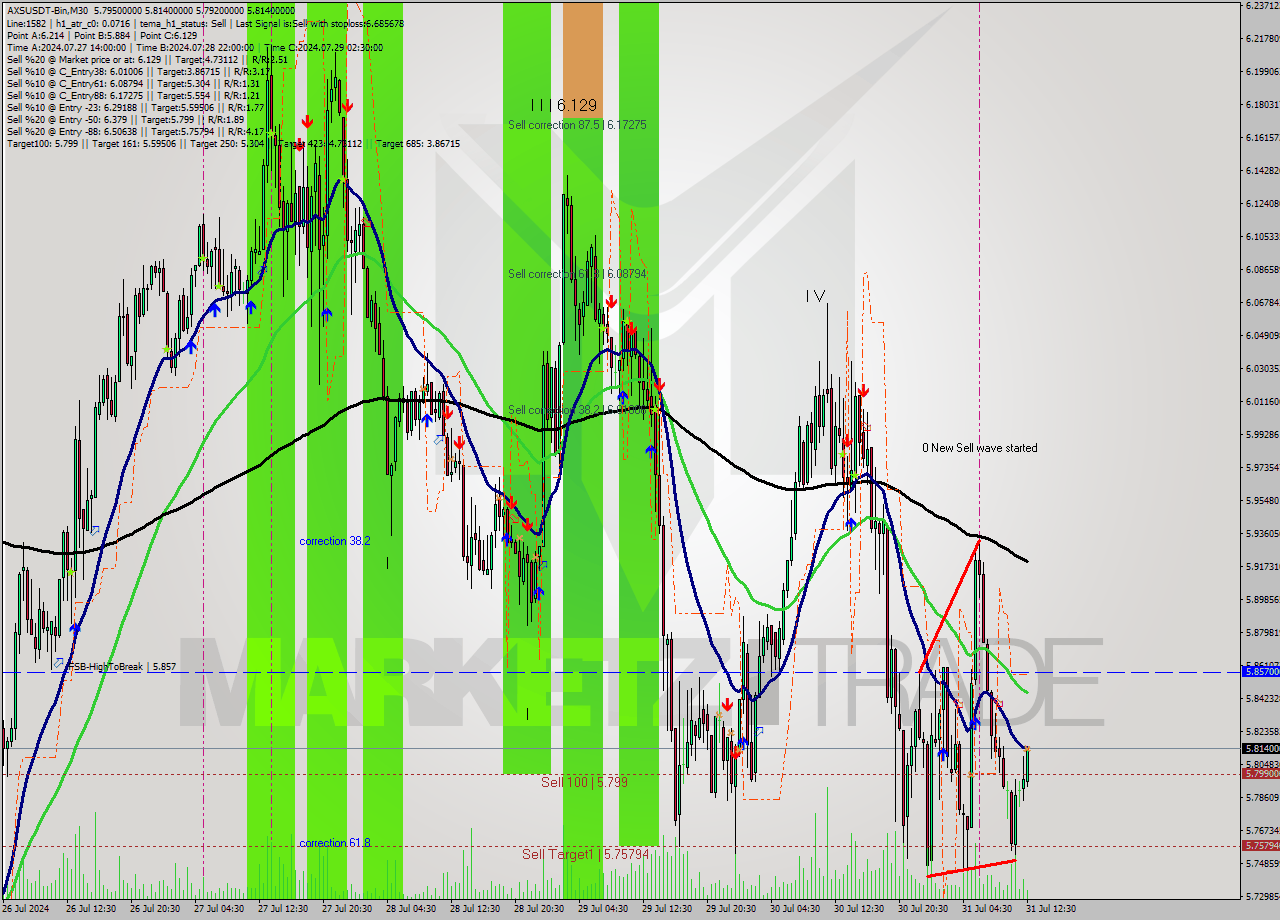 AXSUSDT-Bin M30 Signal