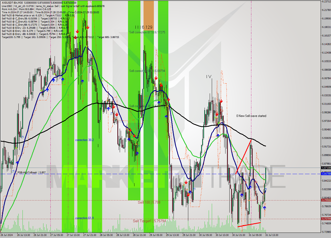 AXSUSDT-Bin M30 Signal