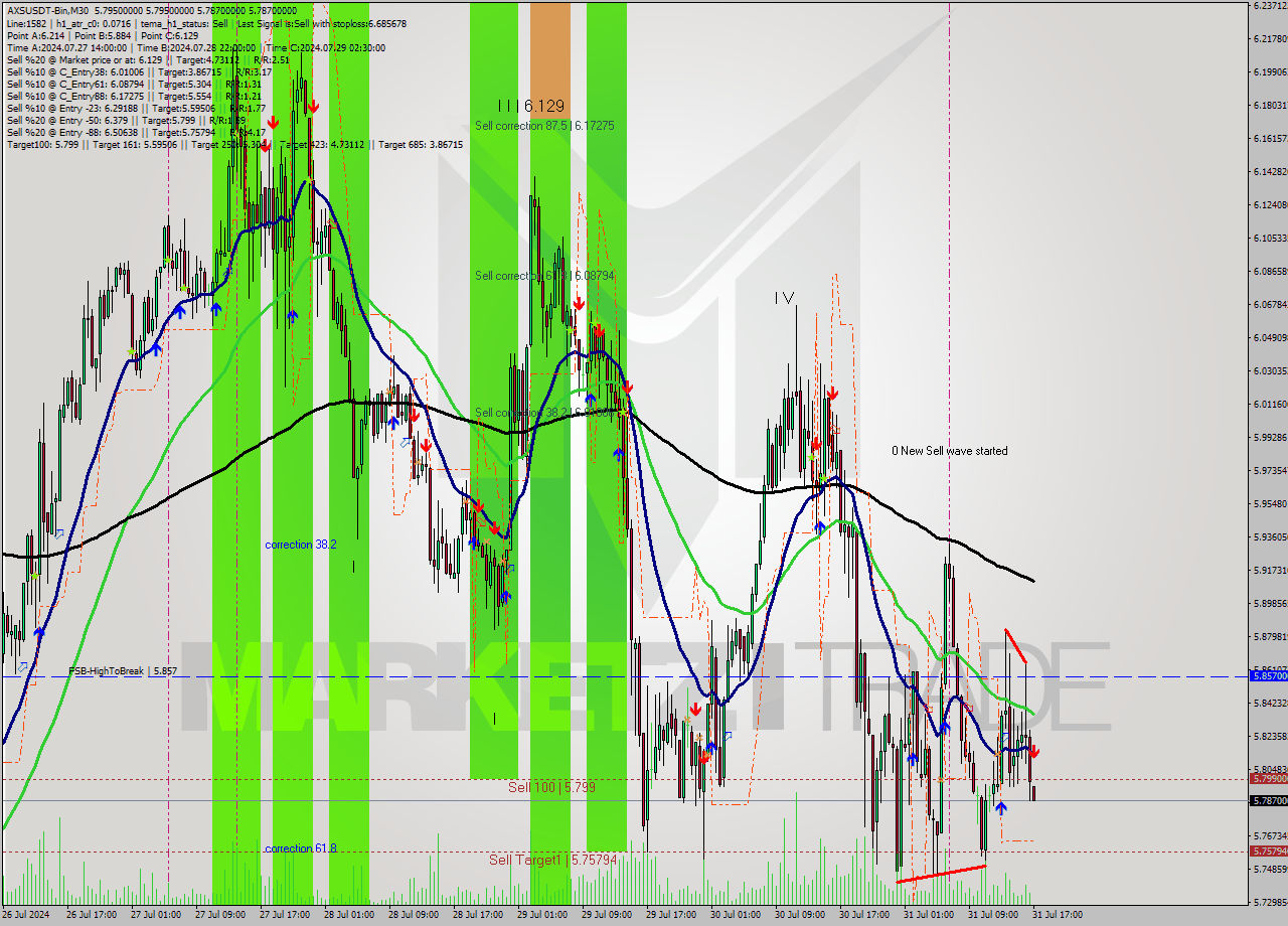 AXSUSDT-Bin M30 Signal