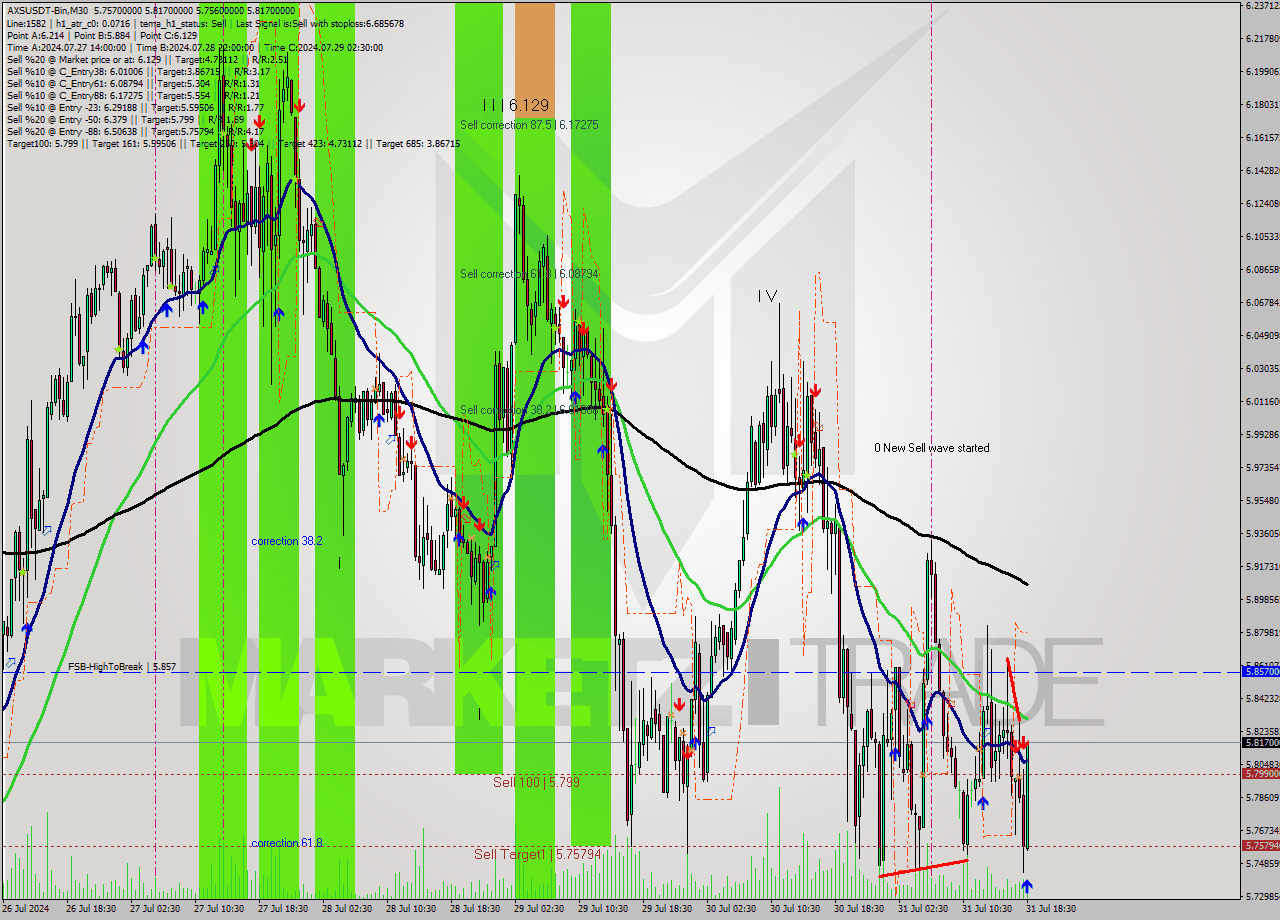 AXSUSDT-Bin M30 Analysis AXSUSDT-Bin M30 Signal