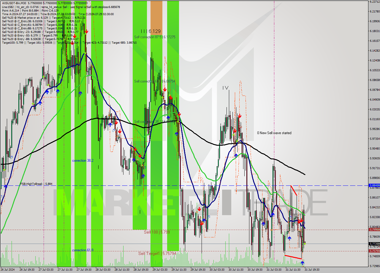 AXSUSDT-Bin M30 Signal