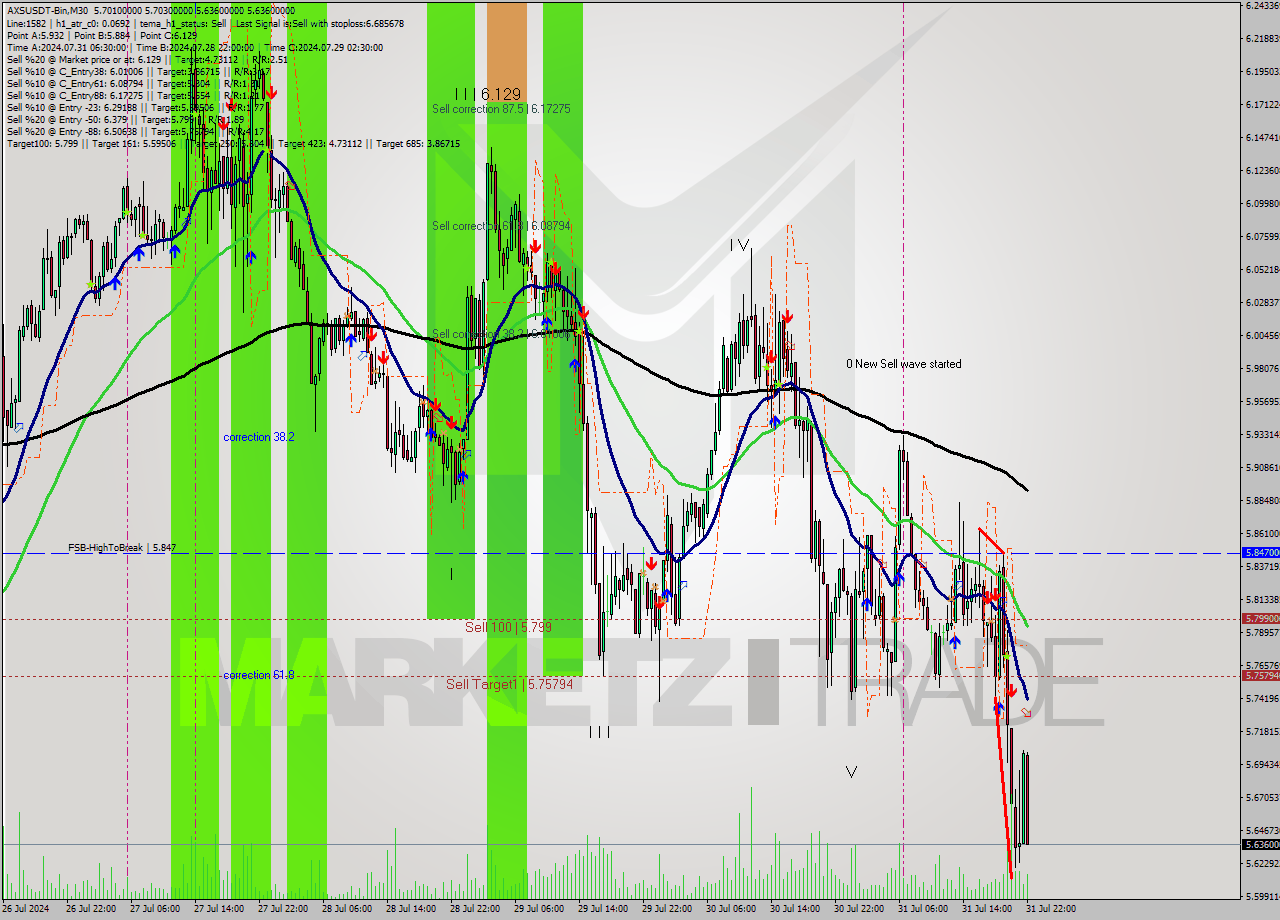AXSUSDT-Bin M30 Signal