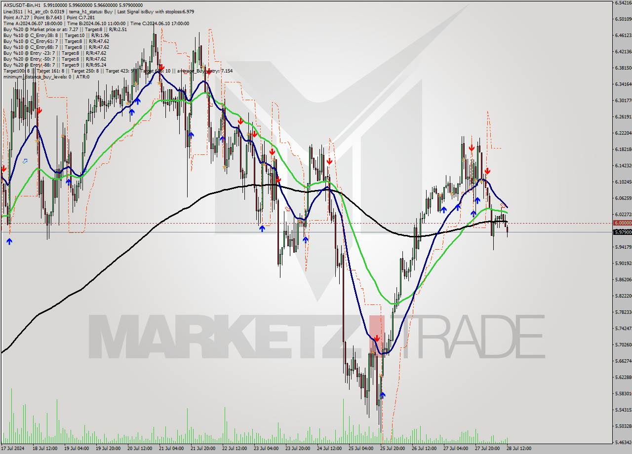 AXSUSDT-Bin MultiTimeframe analysis at date 2024.07.28 15:57