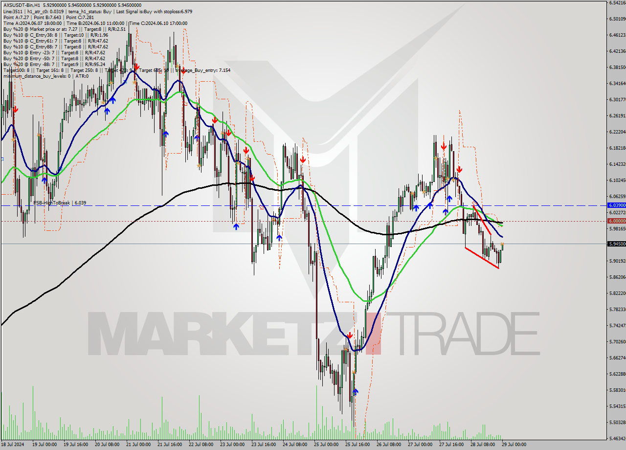 AXSUSDT-Bin MultiTimeframe analysis at date 2024.07.29 03:05