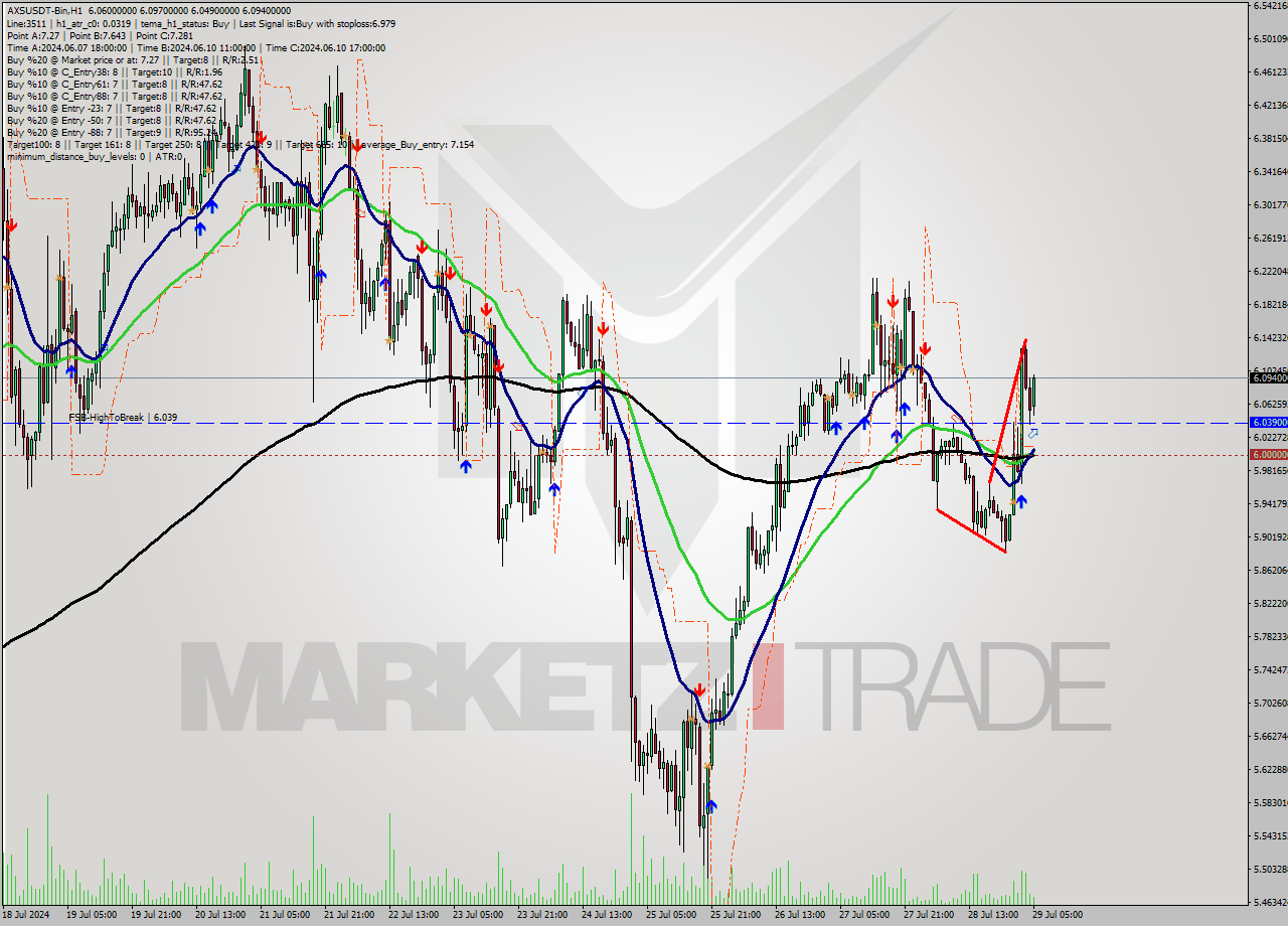 AXSUSDT-Bin MultiTimeframe analysis at date 2024.07.29 08:59