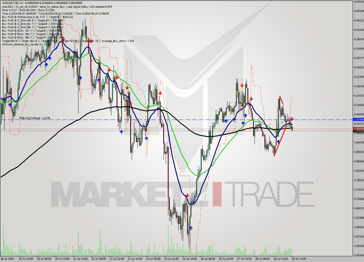 AXSUSDT-Bin MultiTimeframe analysis at date 2024.07.29 17:02
