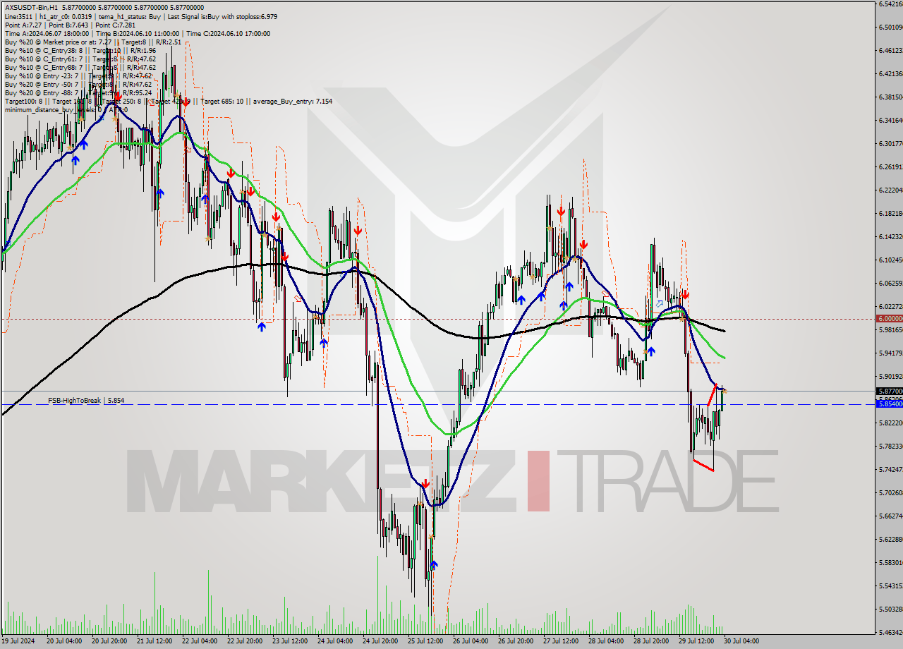 AXSUSDT-Bin MultiTimeframe analysis at date 2024.07.30 07:00