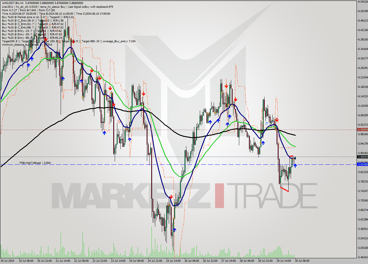 AXSUSDT-Bin MultiTimeframe analysis at date 2024.07.30 09:01