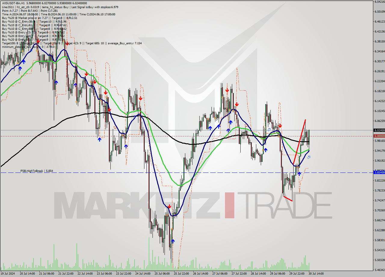 AXSUSDT-Bin MultiTimeframe analysis at date 2024.07.30 17:40