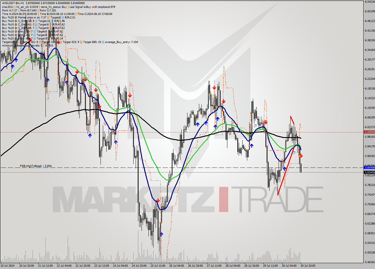 AXSUSDT-Bin MultiTimeframe analysis at date 2024.07.30 23:03