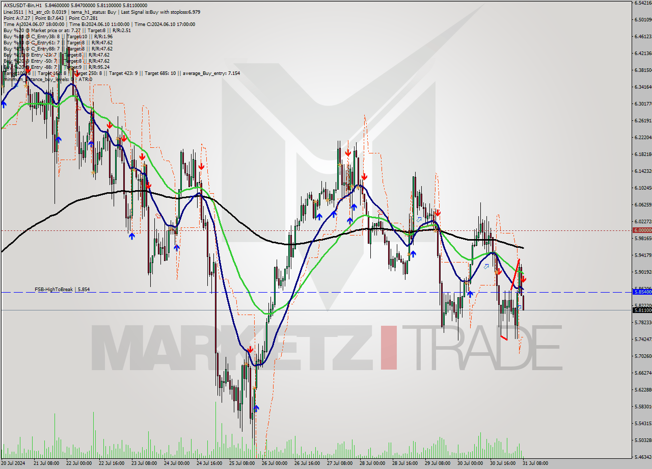 AXSUSDT-Bin MultiTimeframe analysis at date 2024.07.31 11:11