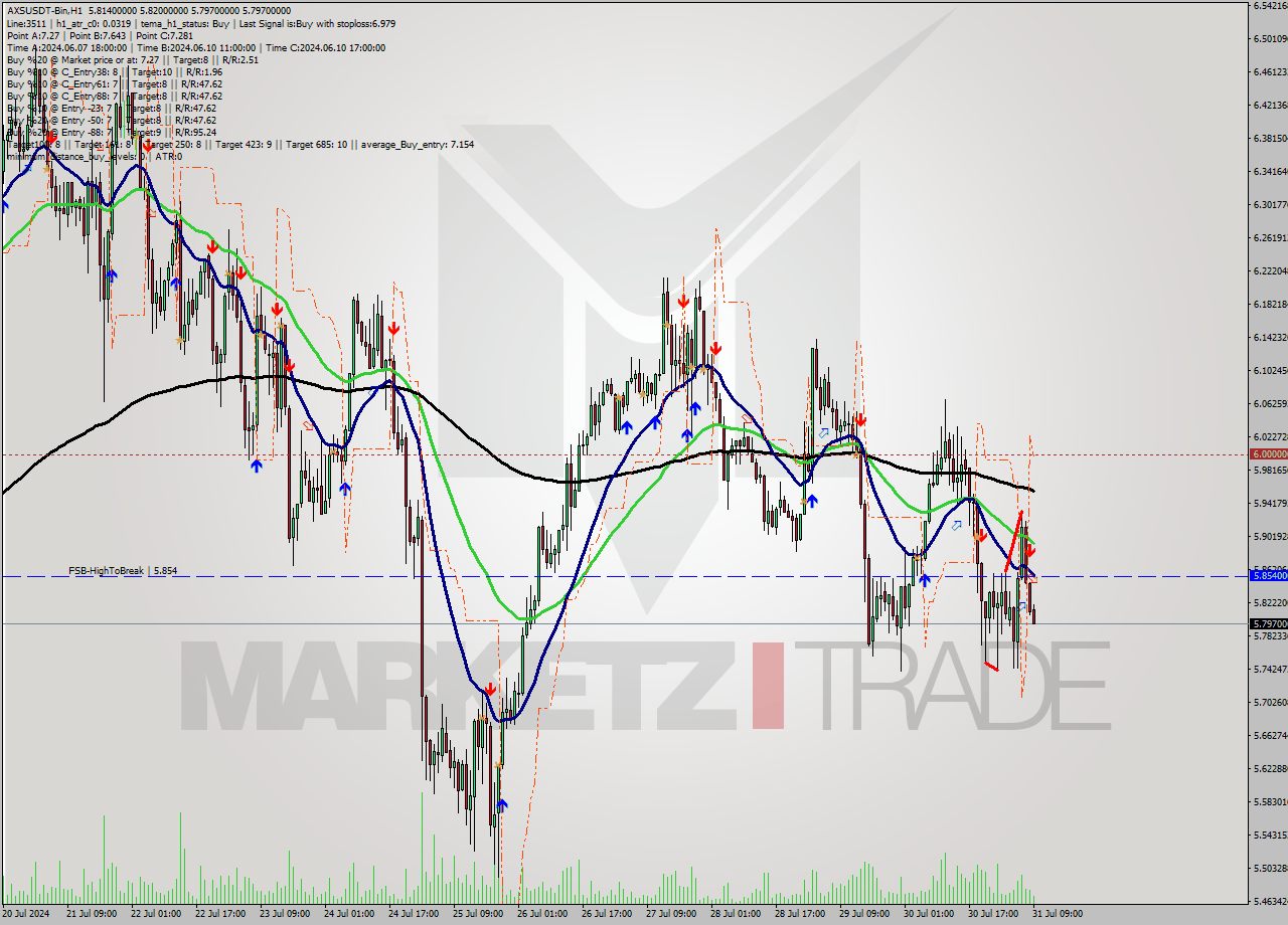 AXSUSDT-Bin MultiTimeframe analysis at date 2024.07.31 12:49