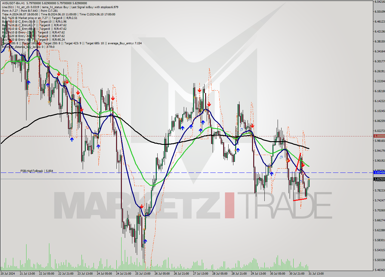 AXSUSDT-Bin MultiTimeframe analysis at date 2024.07.31 16:19