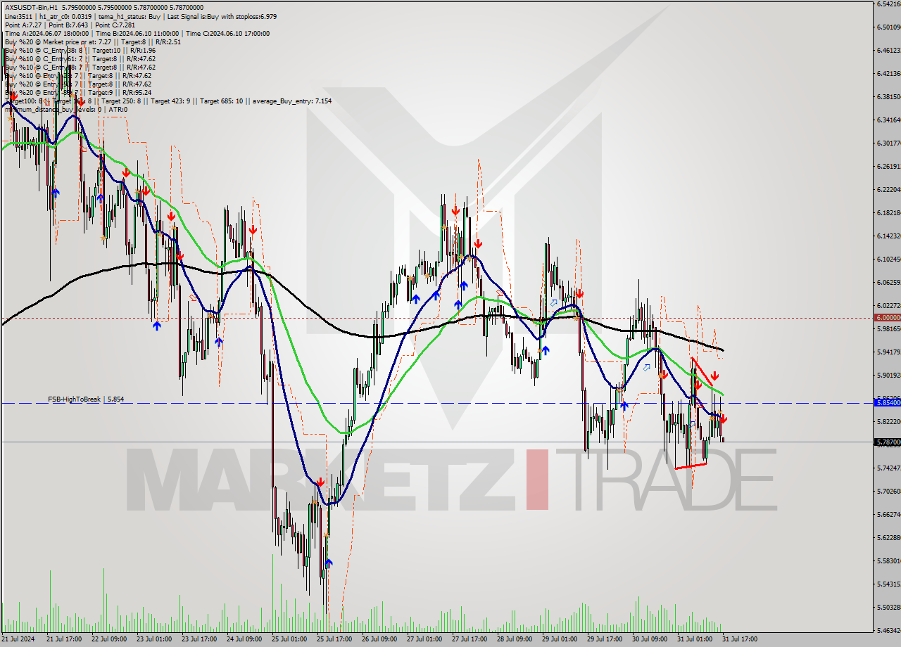 AXSUSDT-Bin MultiTimeframe analysis at date 2024.07.31 20:01