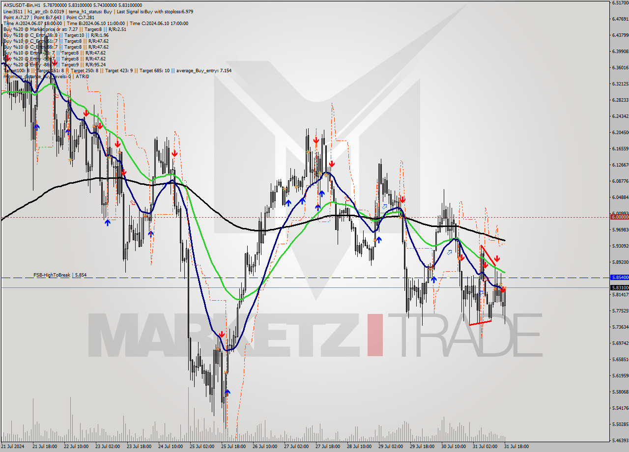 AXSUSDT-Bin MultiTimeframe analysis at date 2024.07.31 21:42