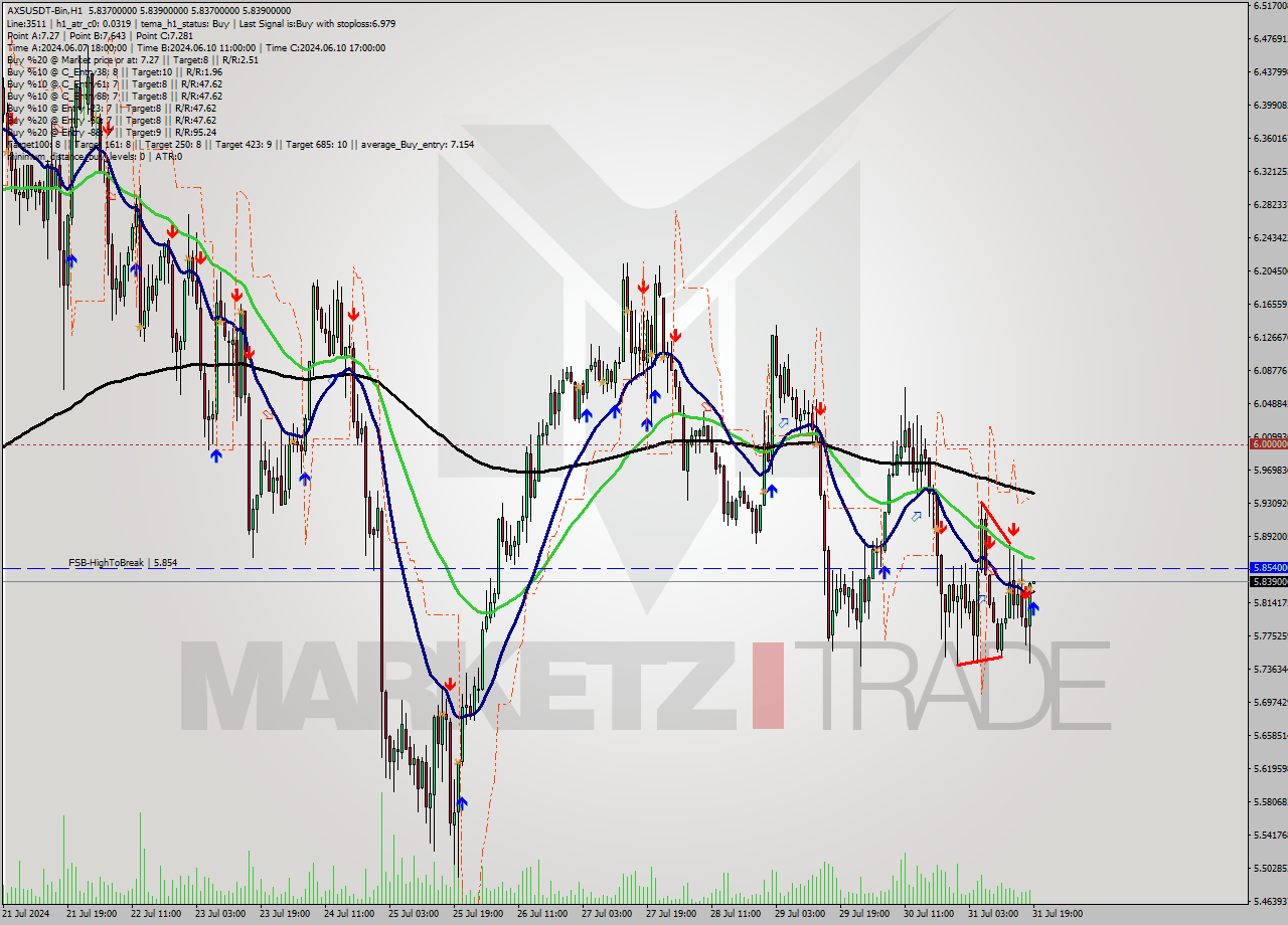 AXSUSDT-Bin MultiTimeframe analysis at date 2024.07.31 22:00