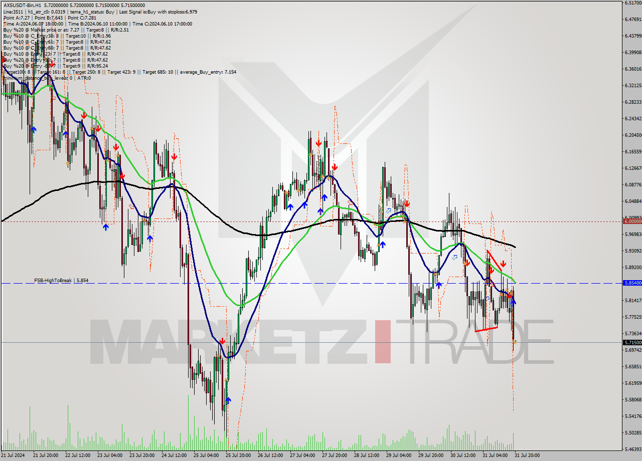 AXSUSDT-Bin MultiTimeframe analysis at date 2024.07.31 23:00