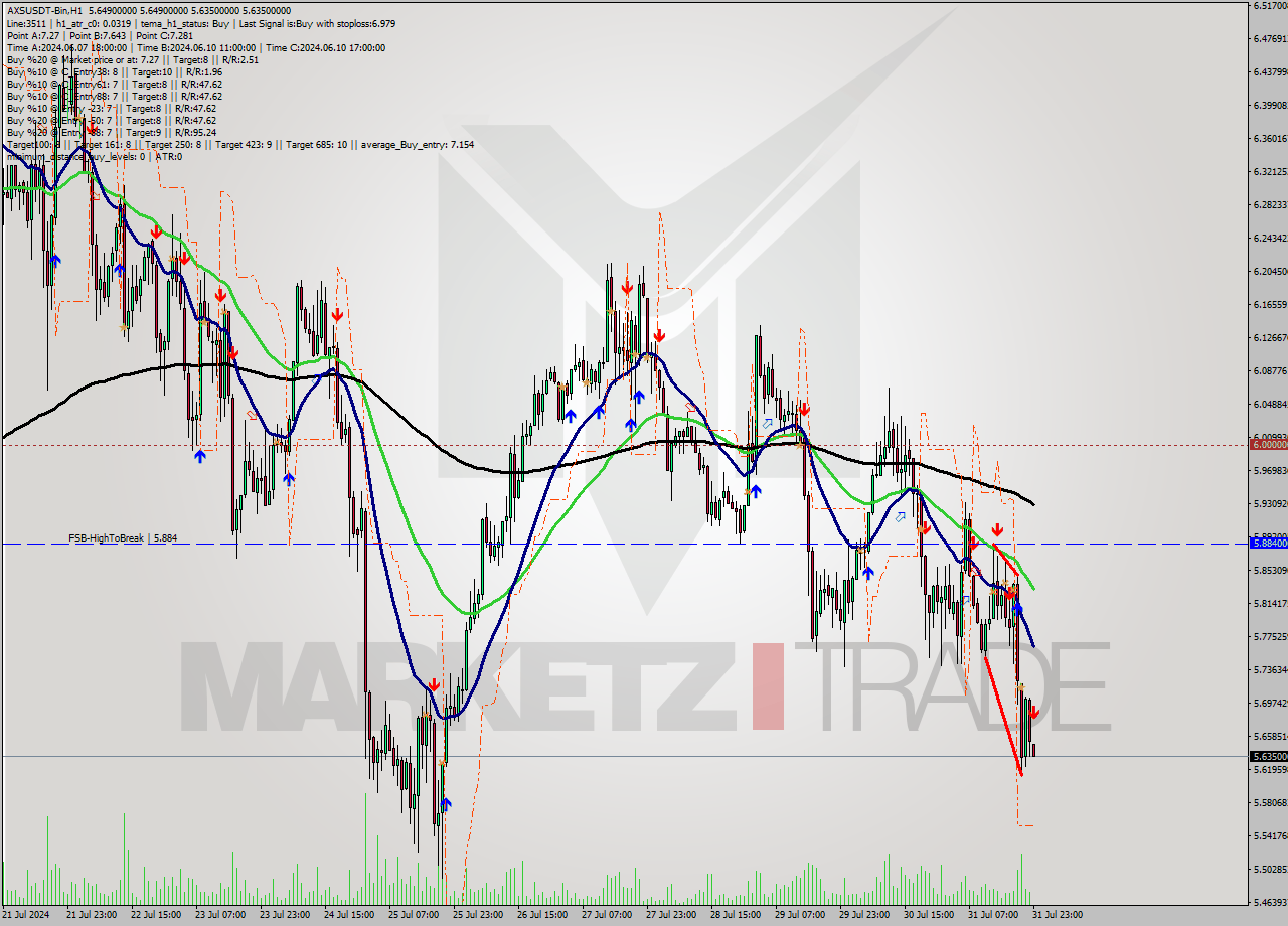 AXSUSDT-Bin MultiTimeframe analysis at date 2024.08.01 02:04