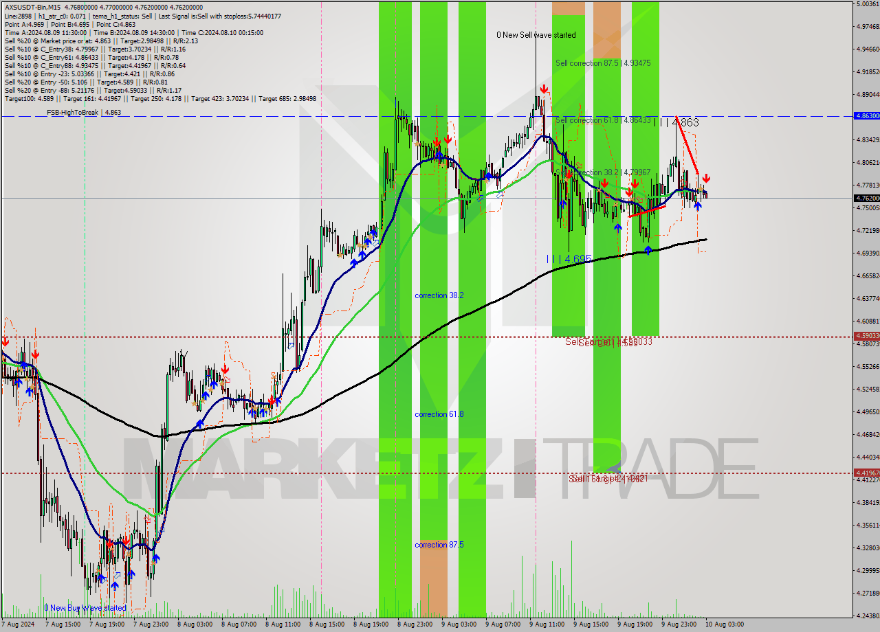 AXSUSDT-Bin M15 Signal