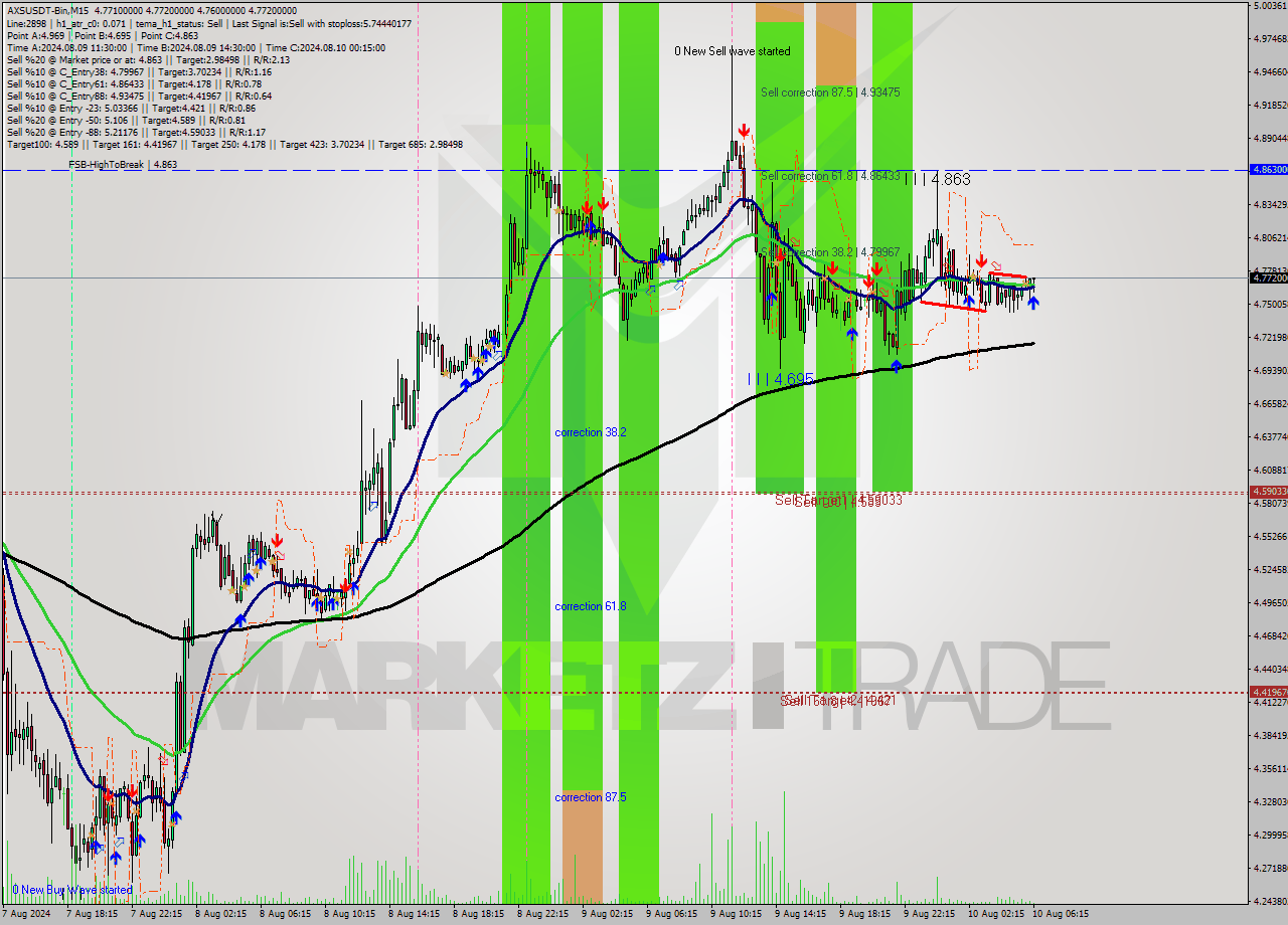 AXSUSDT-Bin M15 Signal