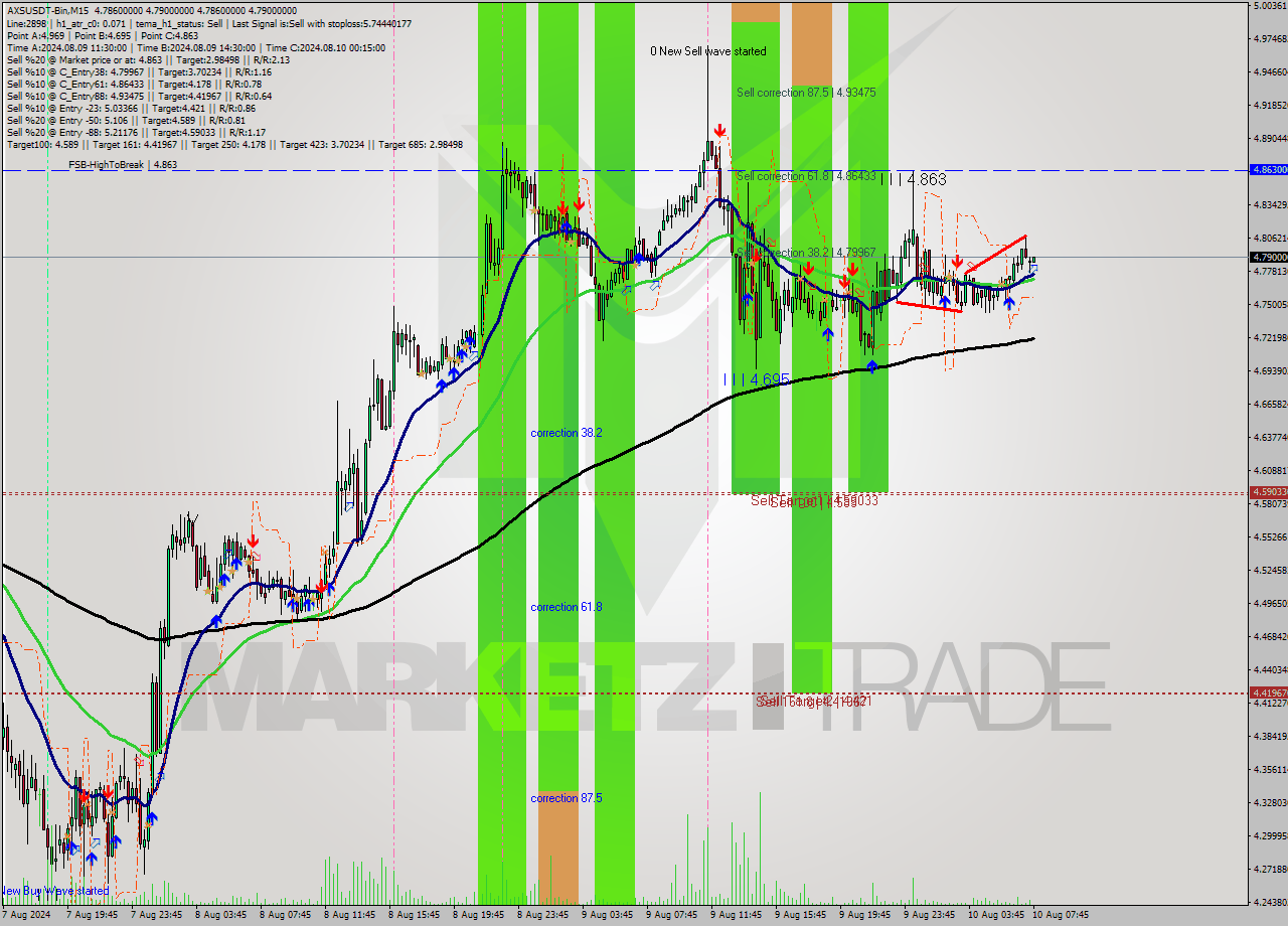 AXSUSDT-Bin M15 Signal