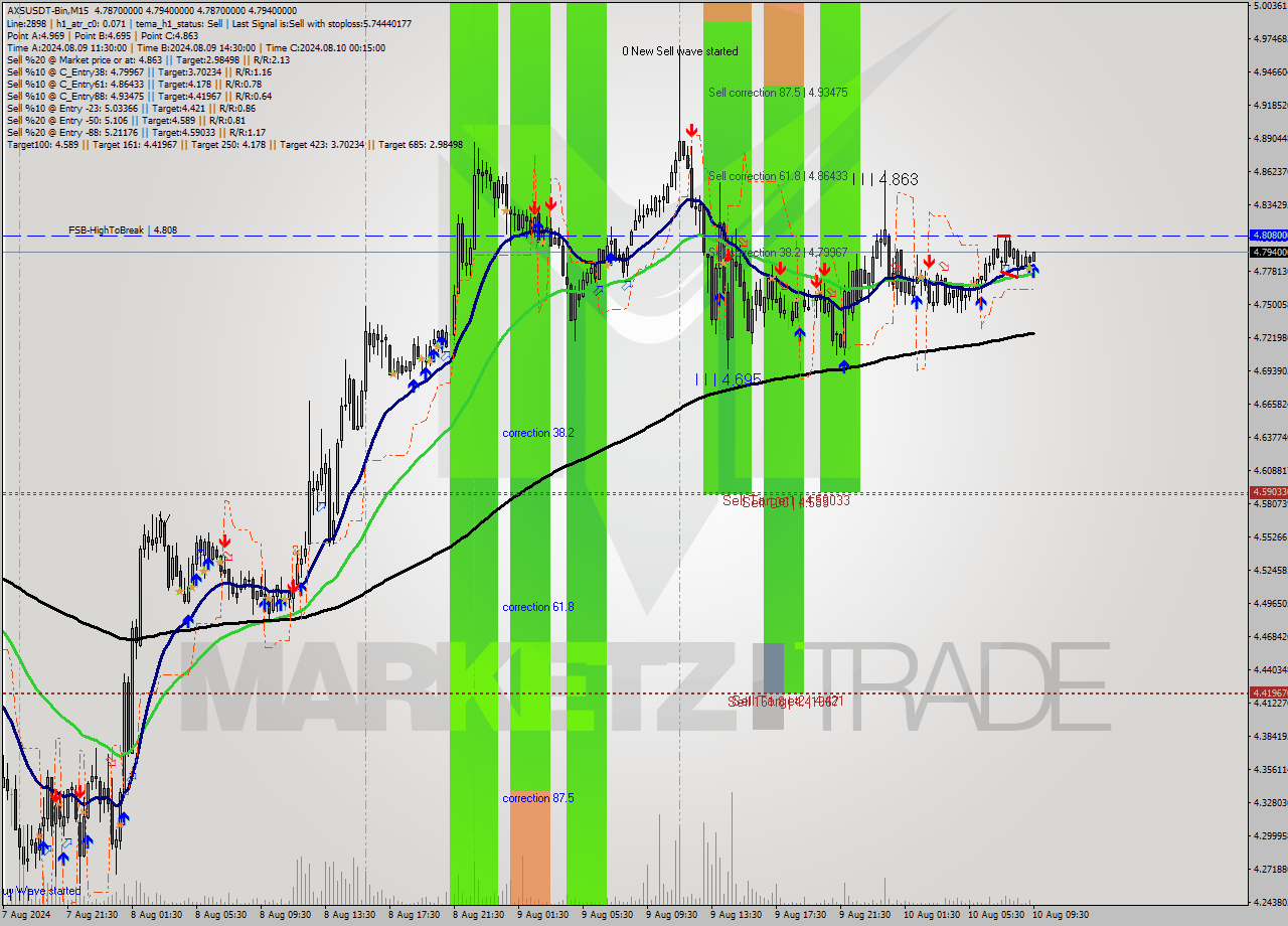 AXSUSDT-Bin M15 Signal