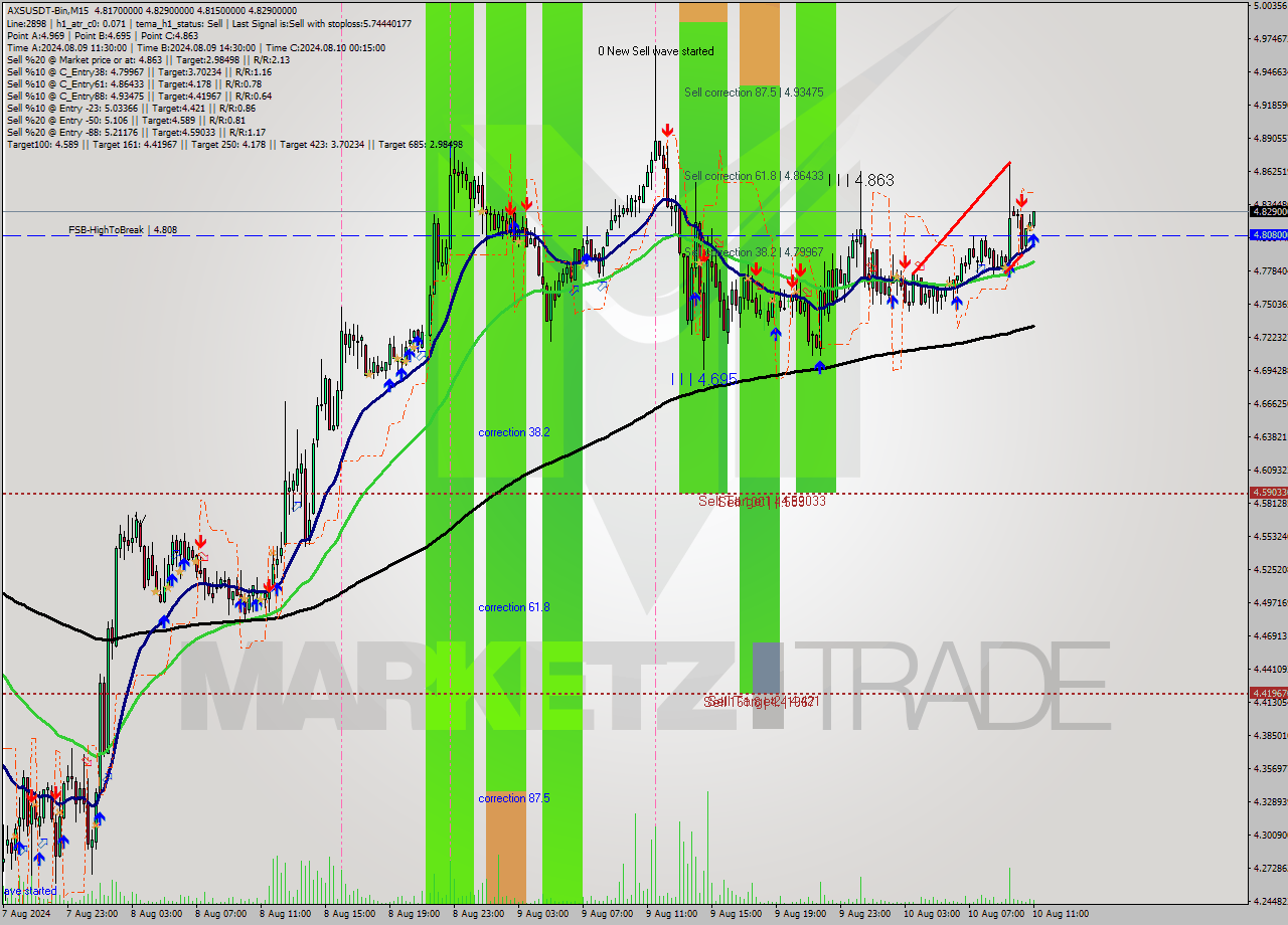 AXSUSDT-Bin M15 Signal