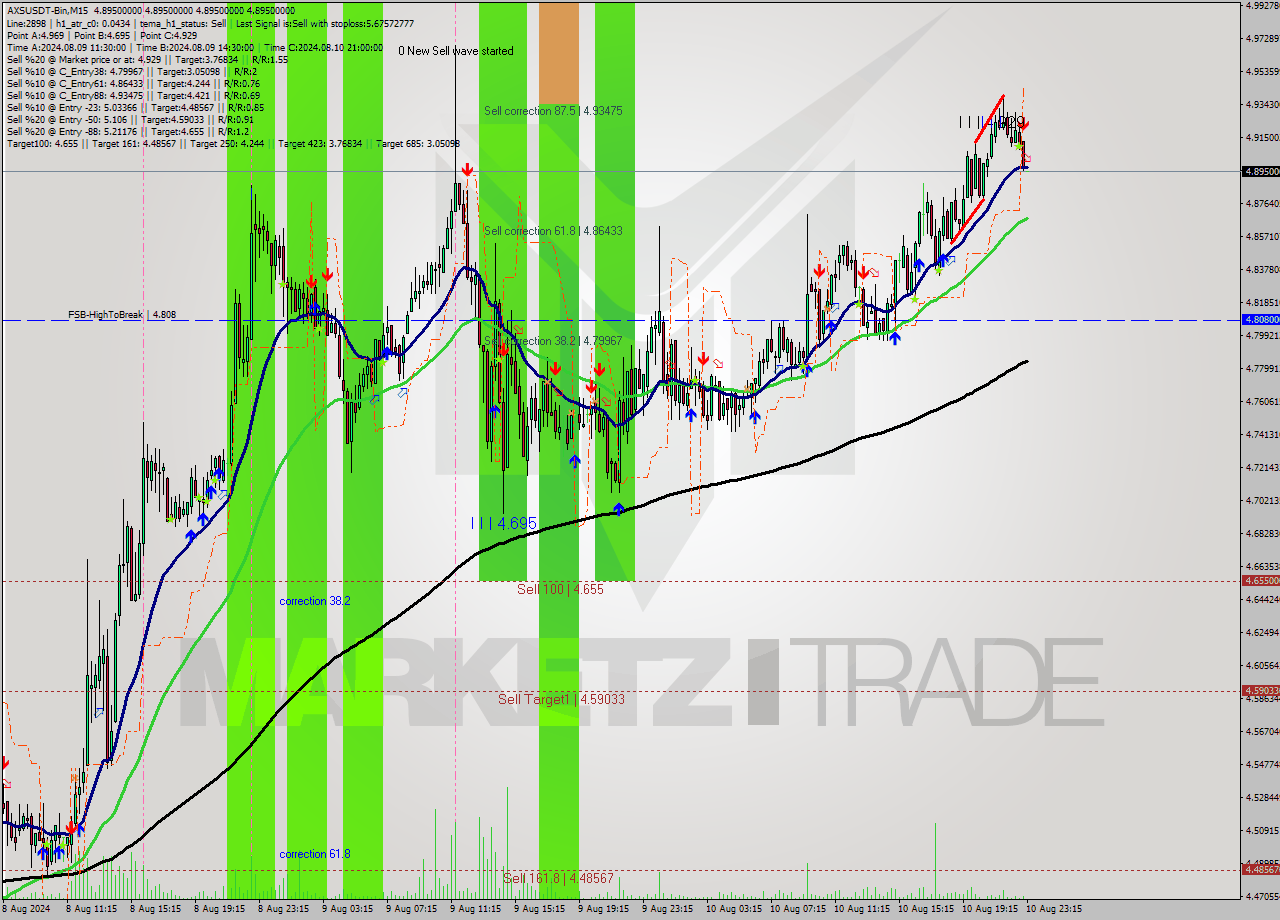 AXSUSDT-Bin M15 Signal