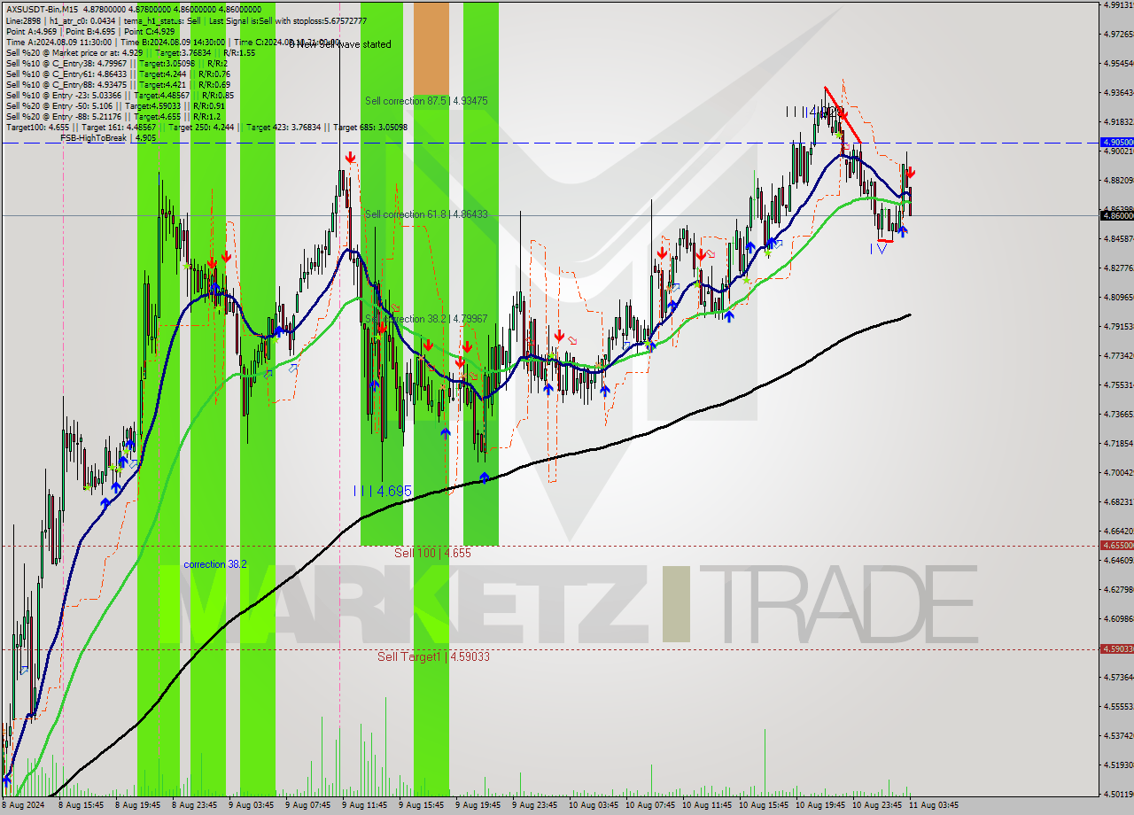 AXSUSDT-Bin M15 Signal