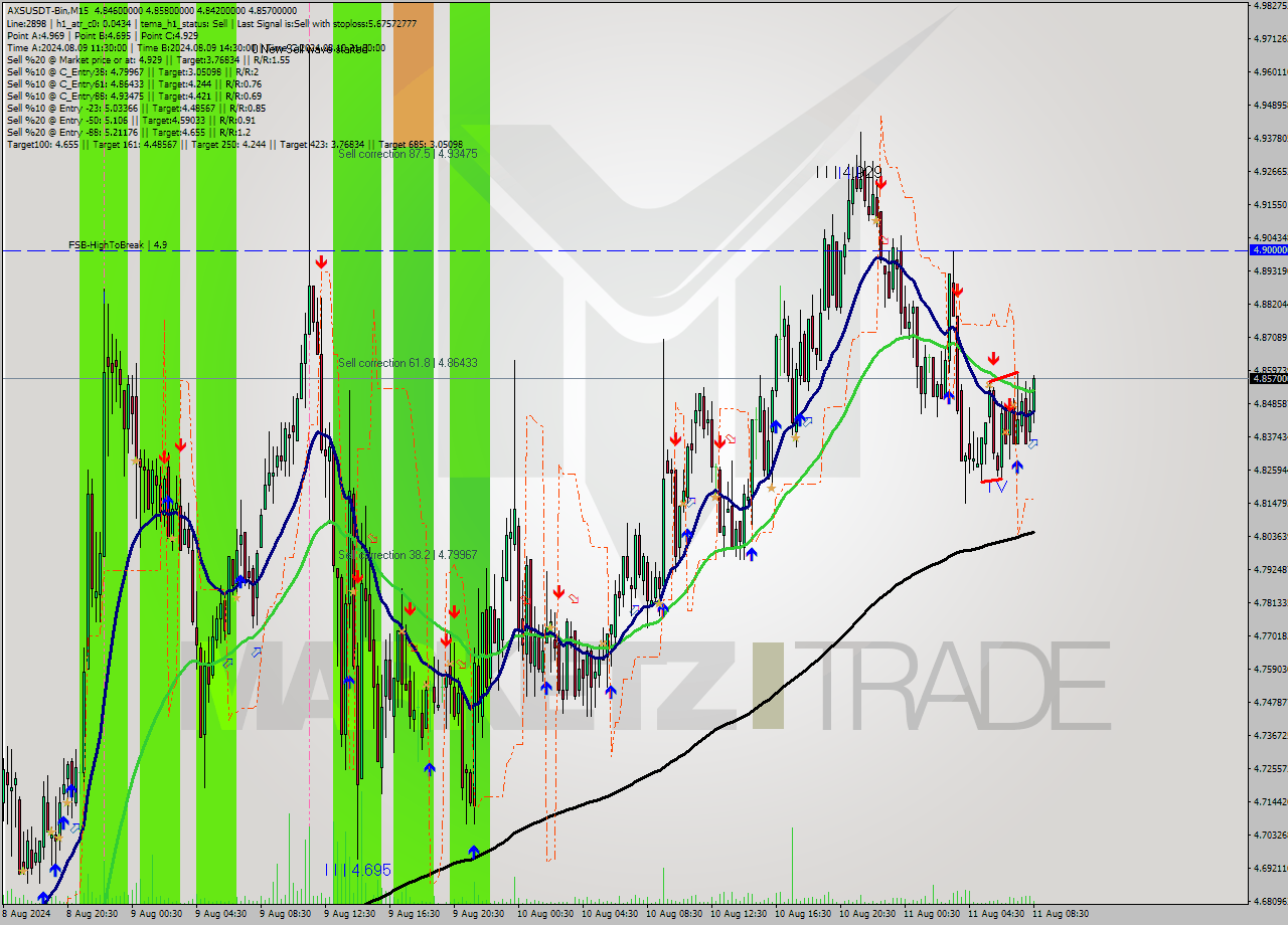 AXSUSDT-Bin M15 Signal