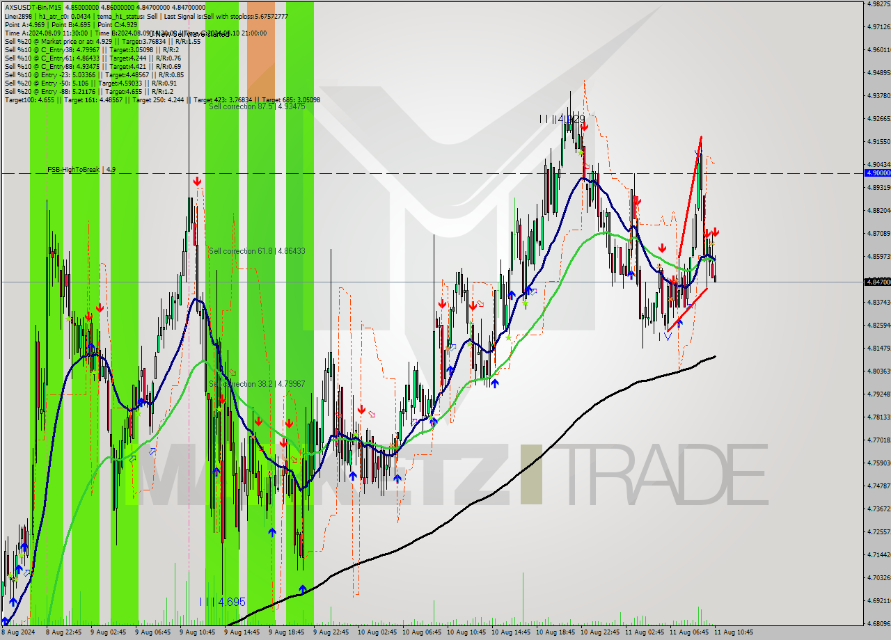 AXSUSDT-Bin M15 Signal
