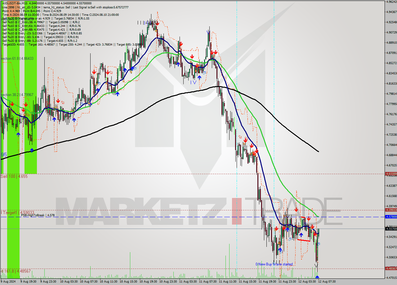 AXSUSDT-Bin M15 Signal