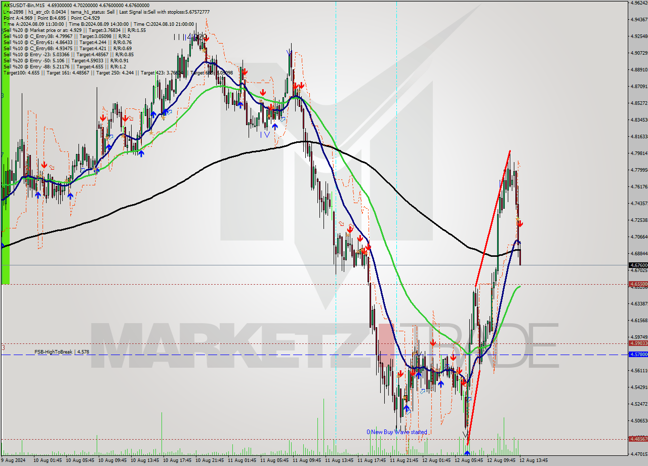 AXSUSDT-Bin M15 Signal