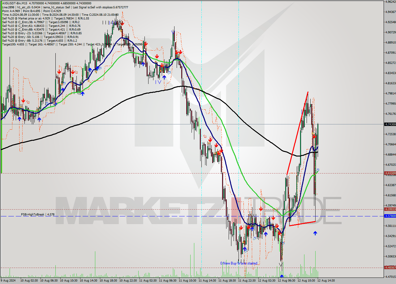 AXSUSDT-Bin M15 Signal
