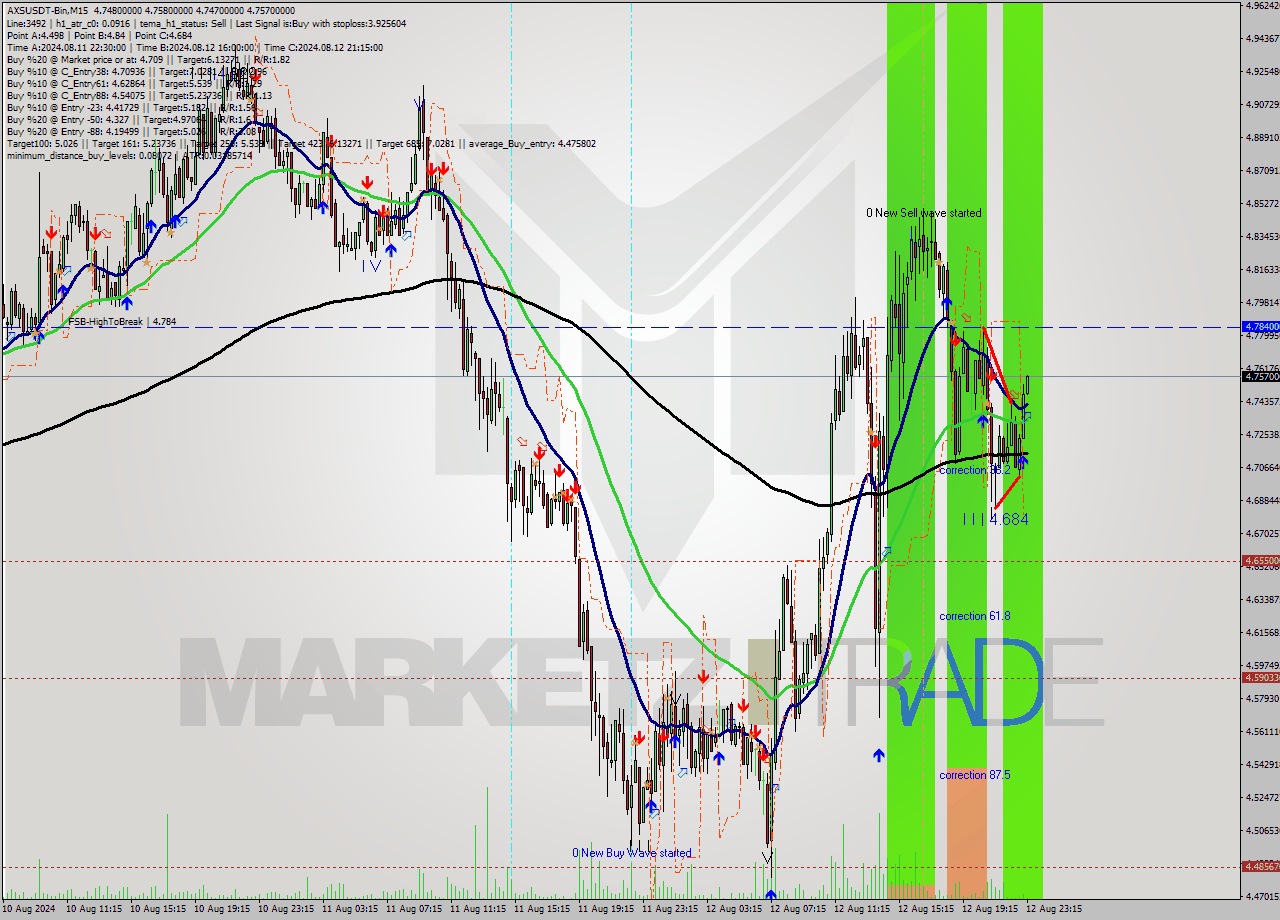AXSUSDT-Bin M15 Signal