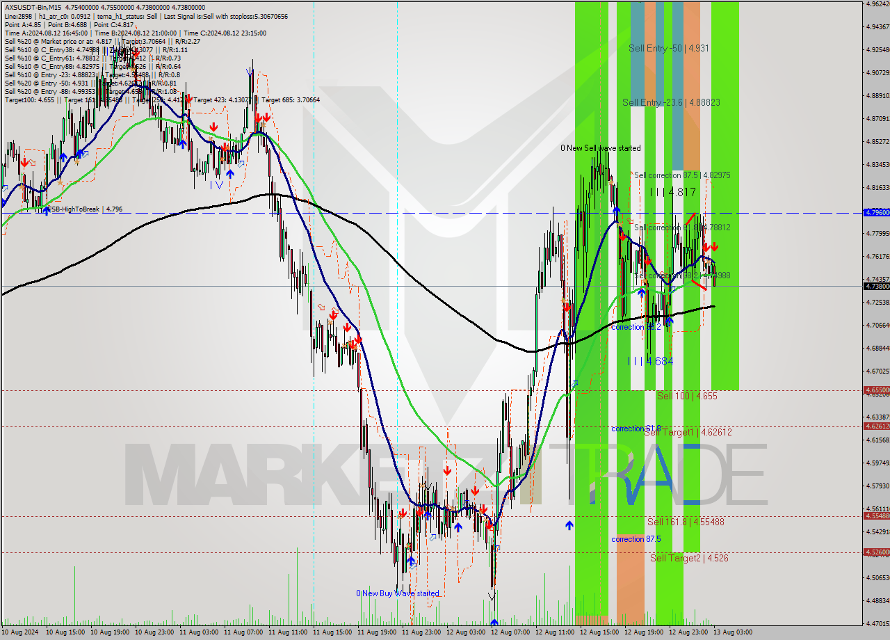 AXSUSDT-Bin M15 Signal