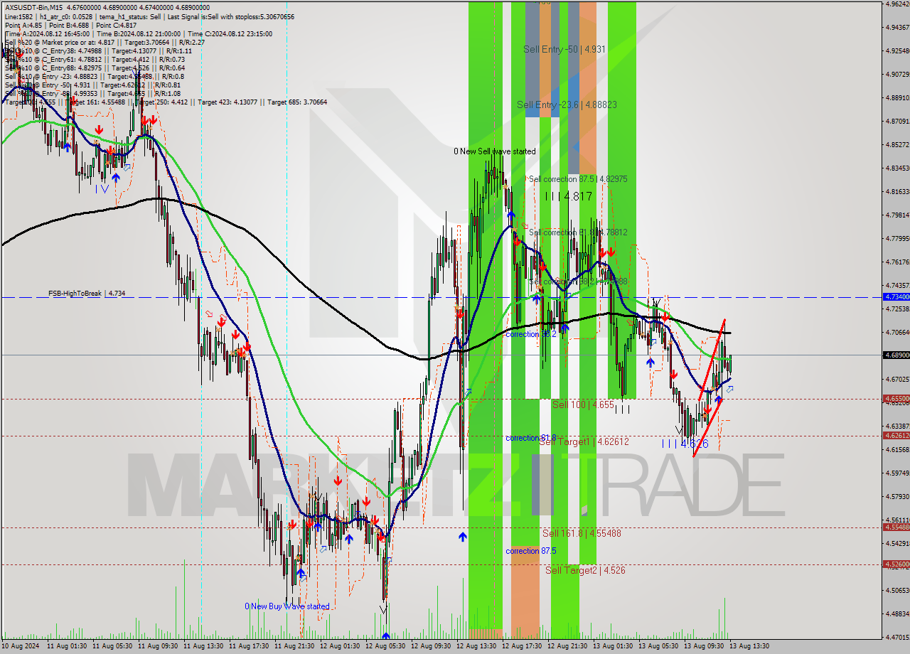 AXSUSDT-Bin M15 Signal