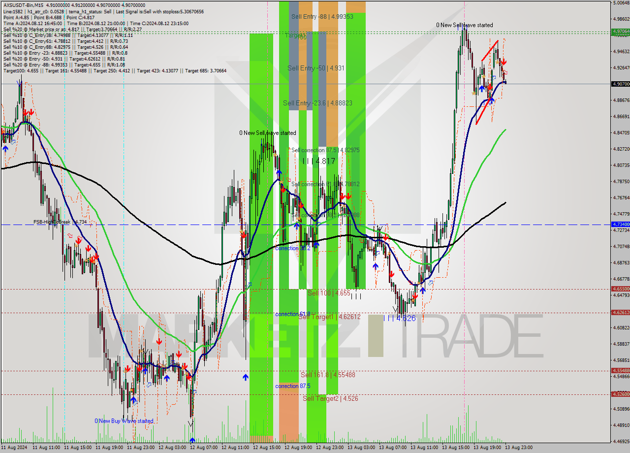 AXSUSDT-Bin M15 Analysis AXSUSDT-Bin M15 Signal
