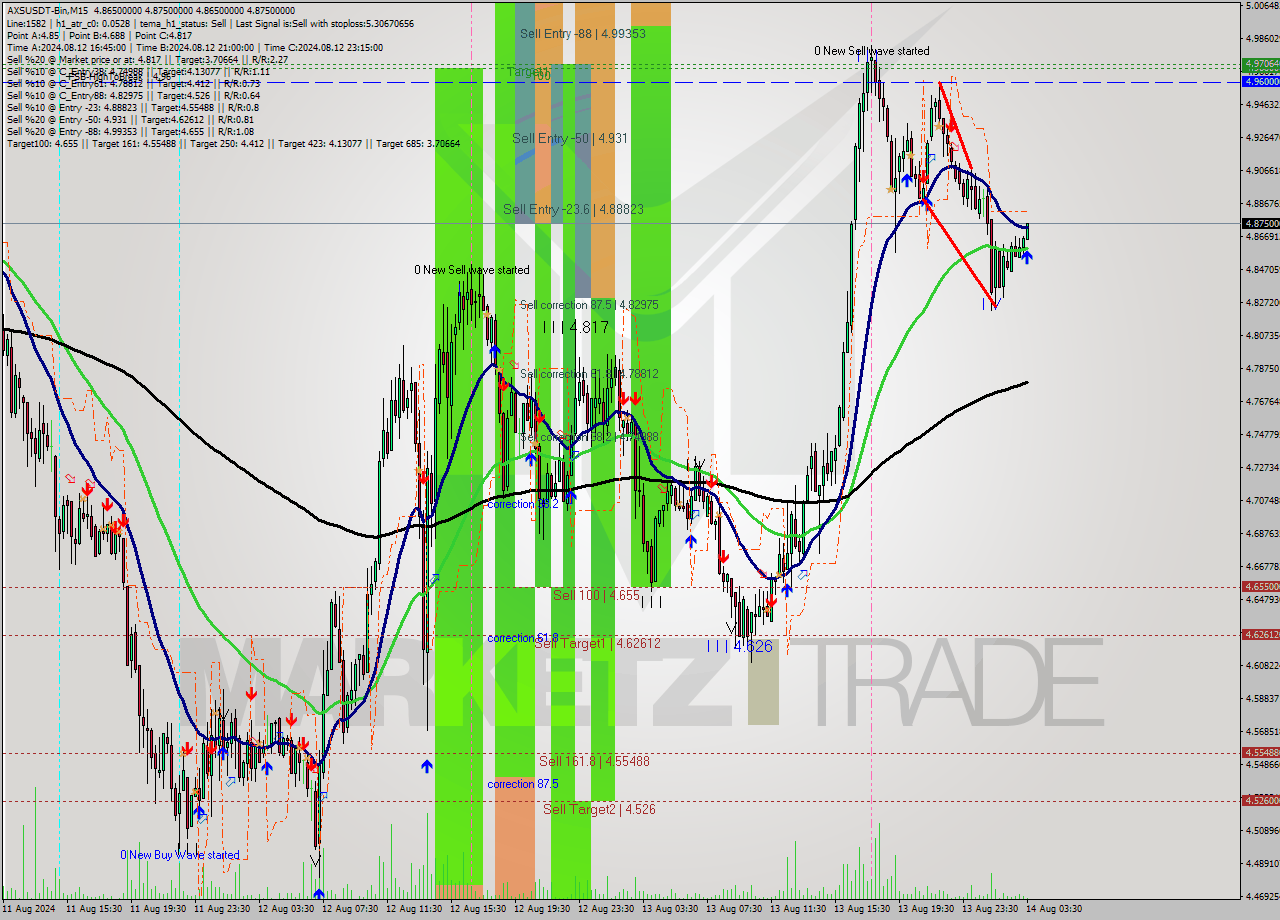 AXSUSDT-Bin M15 Analysis AXSUSDT-Bin M15 Signal