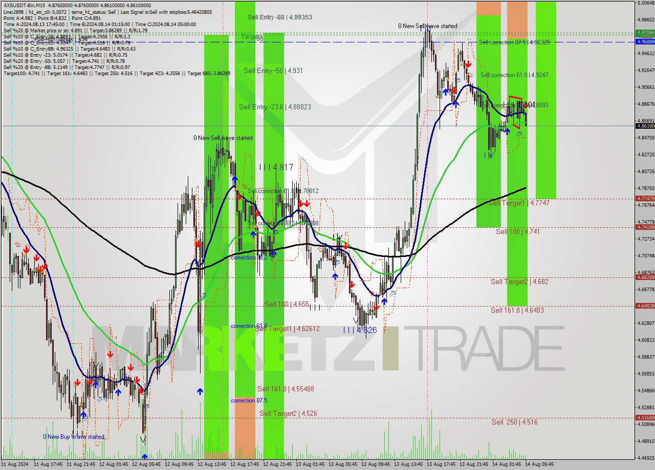 AXSUSDT-Bin M15 Signal