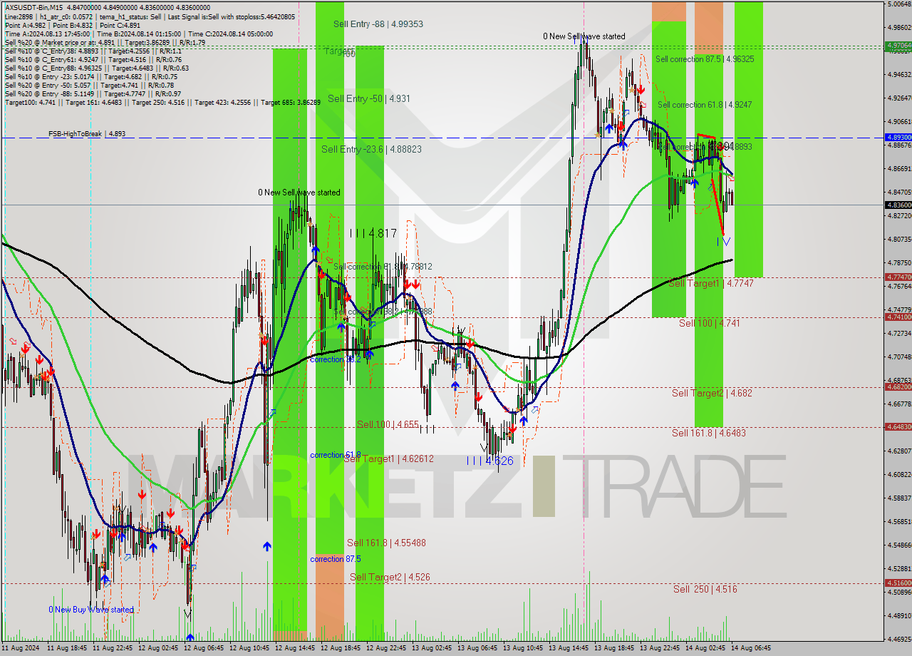 AXSUSDT-Bin M15 Signal