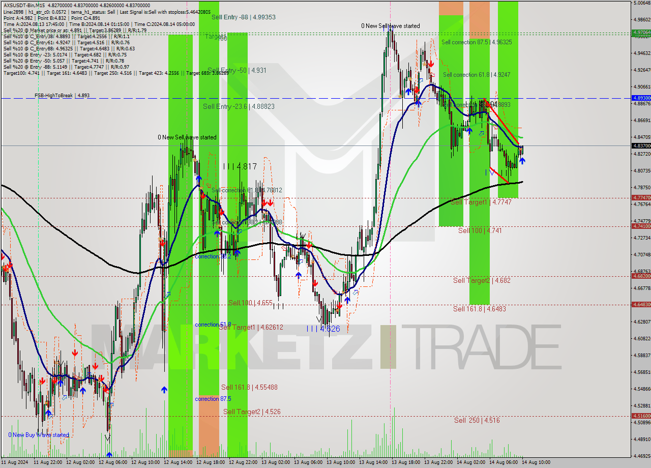 AXSUSDT-Bin M15 Signal