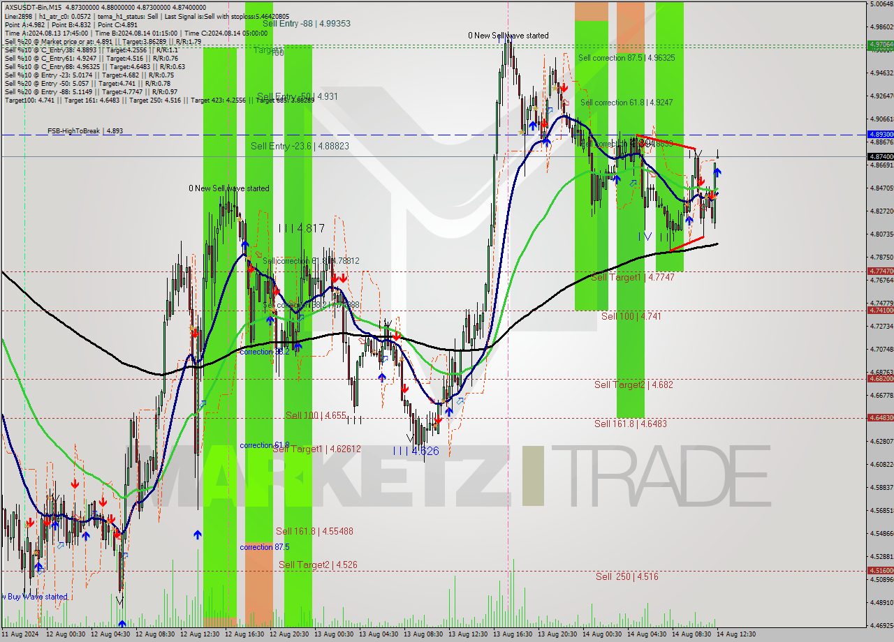 AXSUSDT-Bin M15 Signal