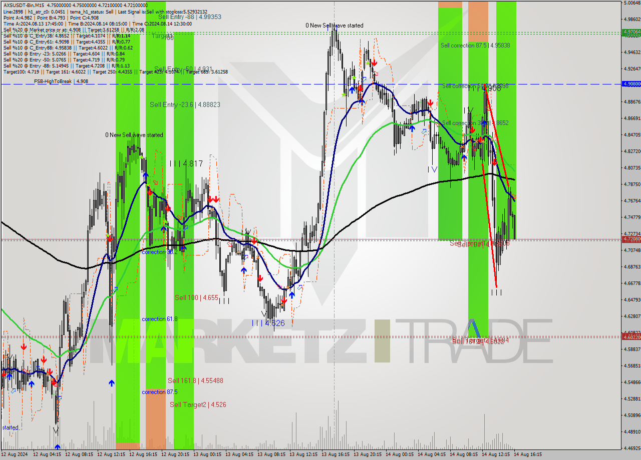 AXSUSDT-Bin M15 Signal