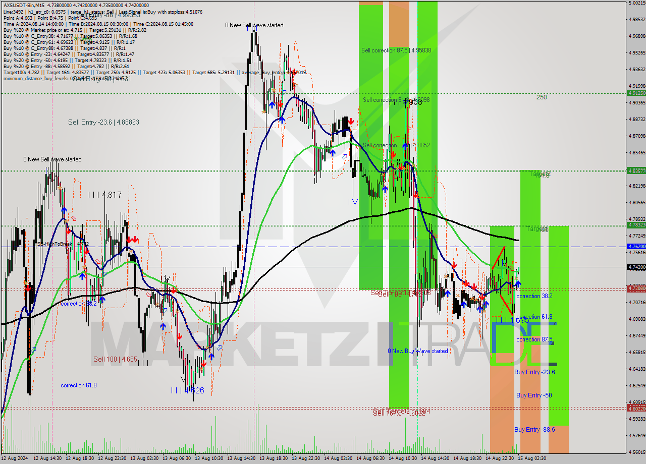 AXSUSDT-Bin M15 Signal