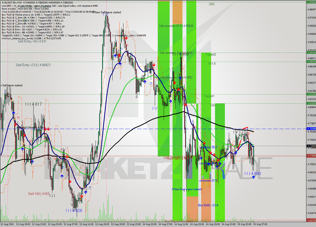 AXSUSDT-Bin M15 Signal